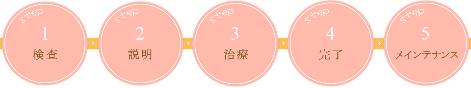 歯の治療の流れ
